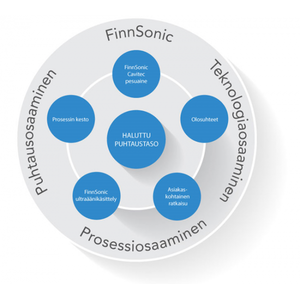 Finnsonic Pesuneste USF11